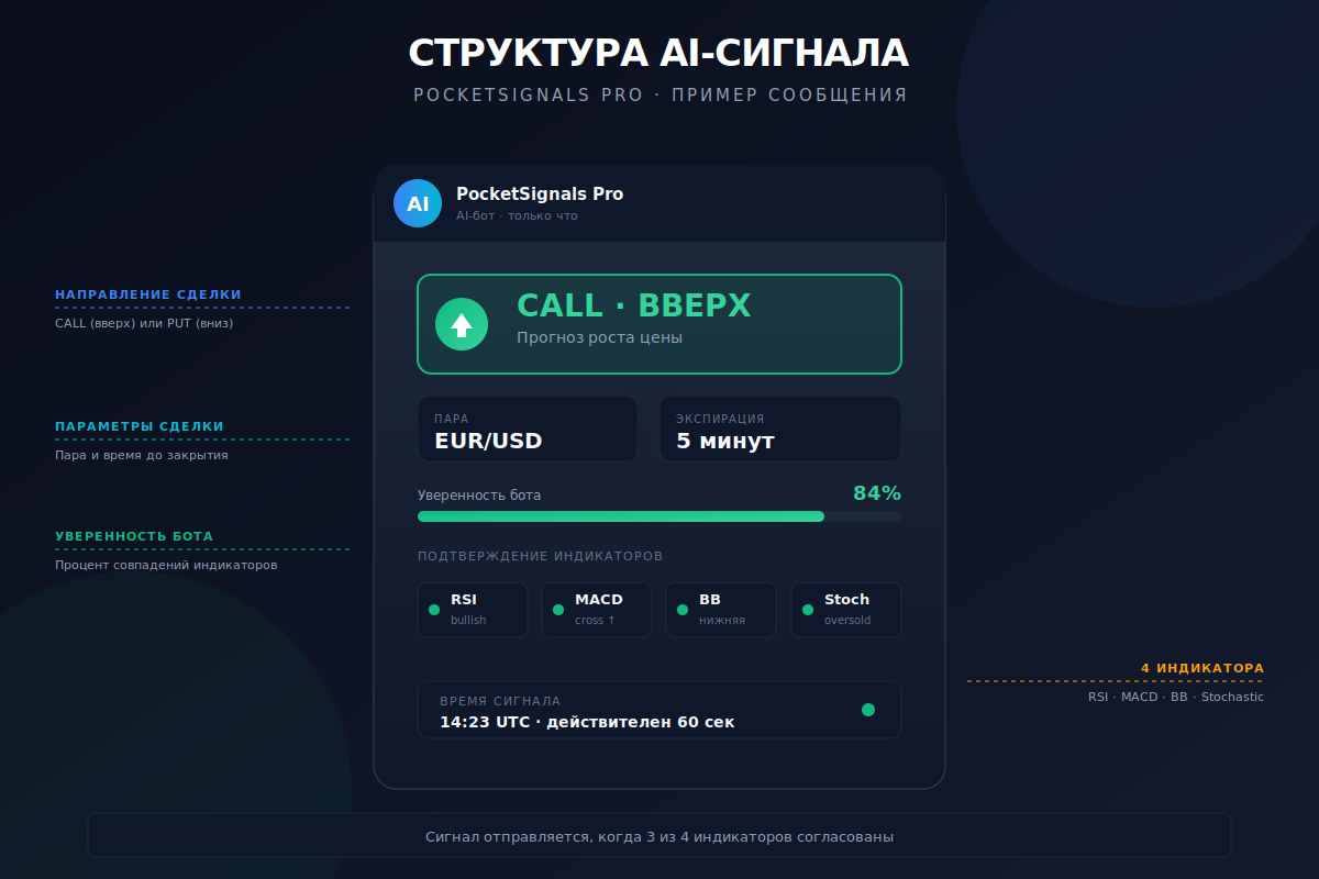 Пример AI-сигнала для Pocket Option в Telegram Структура AI-сигнала PocketSignals Pro — пара EUR/USD, направление CALL, экспирация 5 минут, уверенность 84% и подтверждение 4 индикаторов