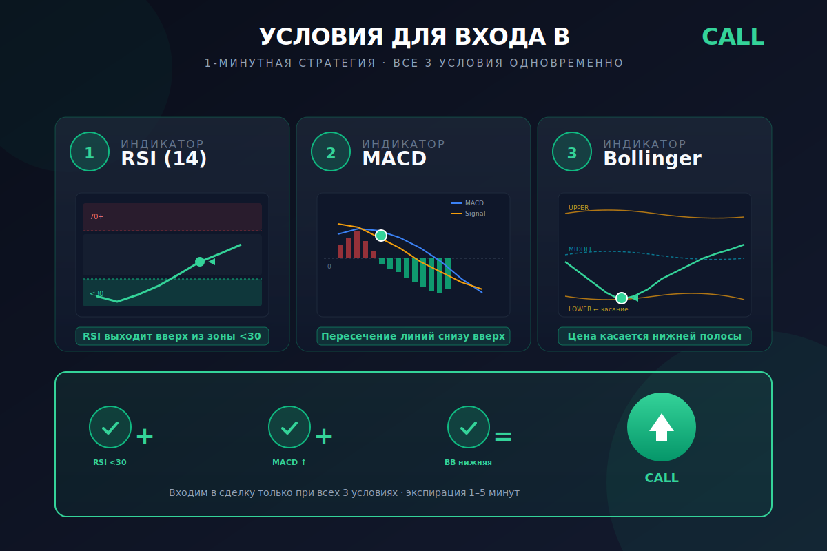 Условия для входа в CALL на минутной стратегии Условия входа в сделку CALL на 1-минутной стратегии — RSI выходит из зоны ниже 30, MACD пересекает сигнальную линию снизу вверх, цена касается нижней полосы Bollinger Bands