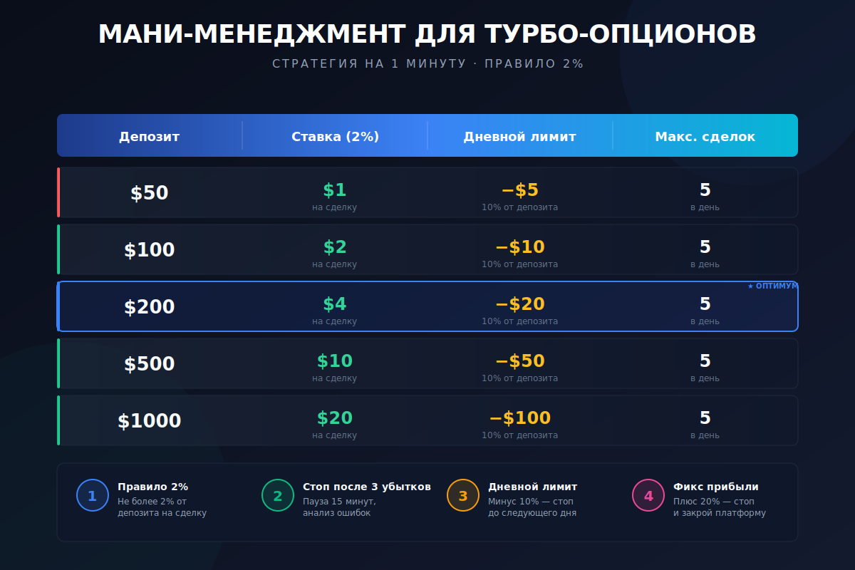 Мани-менеджмент для турбо-опционов — правило 2% Таблица расчёта ставки для минутной стратегии бинарных опционов — правило 2% для депозитов от 50 до 1000 долларов, дневной лимит убытков и максимум сделок