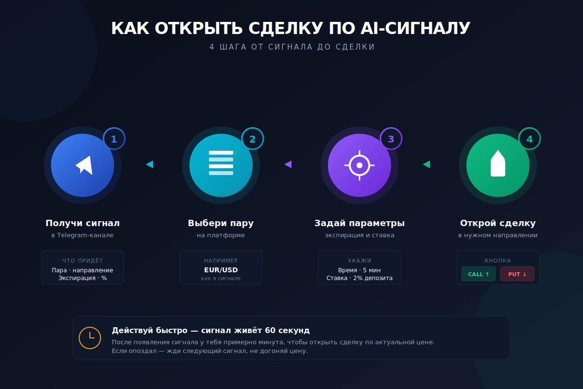 4 шага от сигнала до сделки на Pocket Option Как открыть сделку по AI-сигналу за 4 шага — получить сигнал в Telegram, выбрать пару на платформе, задать параметры, нажать CALL или PUT