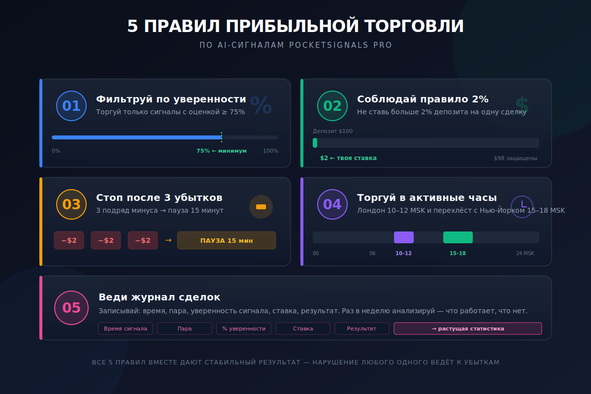 5 правил прибыльной торговли по AI-сигналам Чек-лист прибыльной торговли по AI-сигналам: фиксированная ставка 2%, фильтрация по уверенности, торговля в активные часы, дневной лимит убытков, ведение журнала