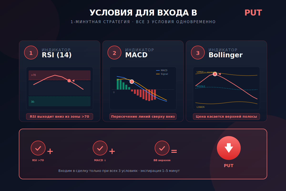Условия для входа в PUT на минутной стратегии Условия входа в сделку PUT на 1-минутной стратегии — RSI выходит из зоны выше 70, MACD пересекает сигнальную линию сверху вниз, цена касается верхней полосы Bollinger Bands