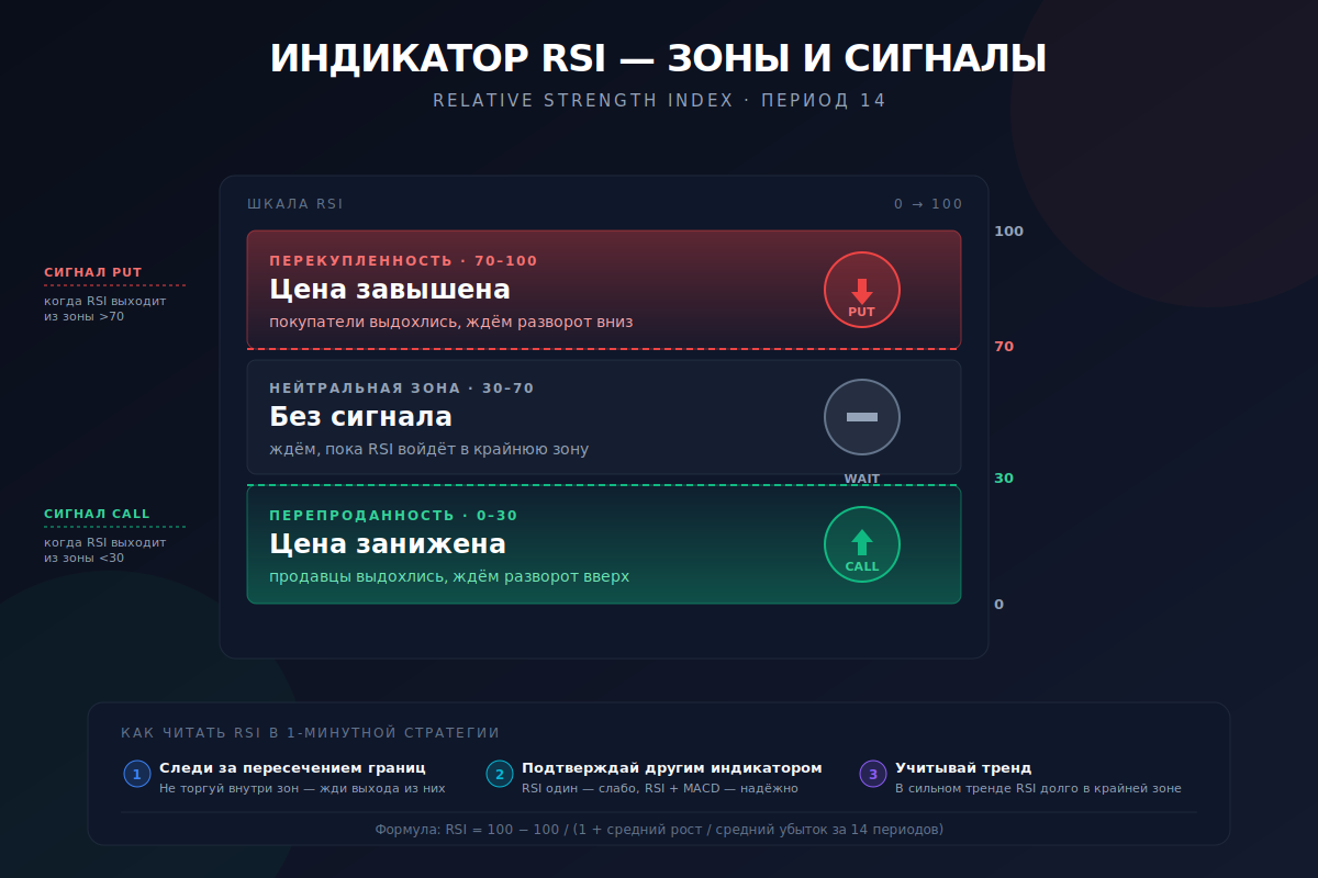 Зоны индикатора RSI Индикатор RSI с зонами перекупленности 70-100 и перепроданности 0-30, сигналы CALL и PUT для бинарных опционов